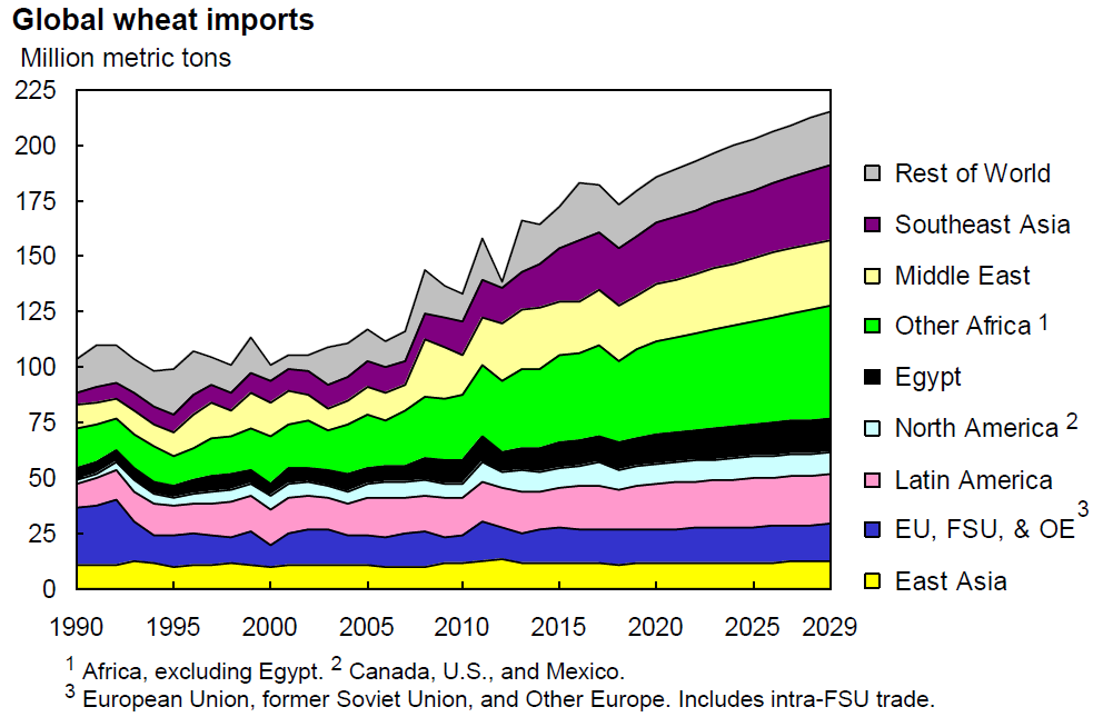 This coloured area graph illustrates the regional importers of wheat. Source: USDA (2020)