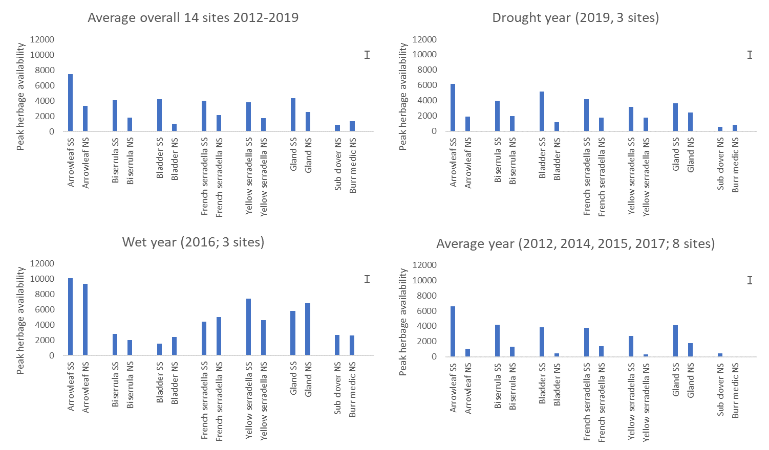 These four column graphs show the peak biomass (herbage) production (kg DM/ha) for a range of annual legumes sown either as unscarified/in-pod seed in mid to late summer (SS) or as scarified seed in May (NS) averaged across 14 sites from 2012-2019. The data is then divided into peak biomass production in drought, wet and average rainfall years. The top left shows the average over the years, Top right shows 2019 drought year, bottom left shows 2016 wet year and bottom right shows average years.