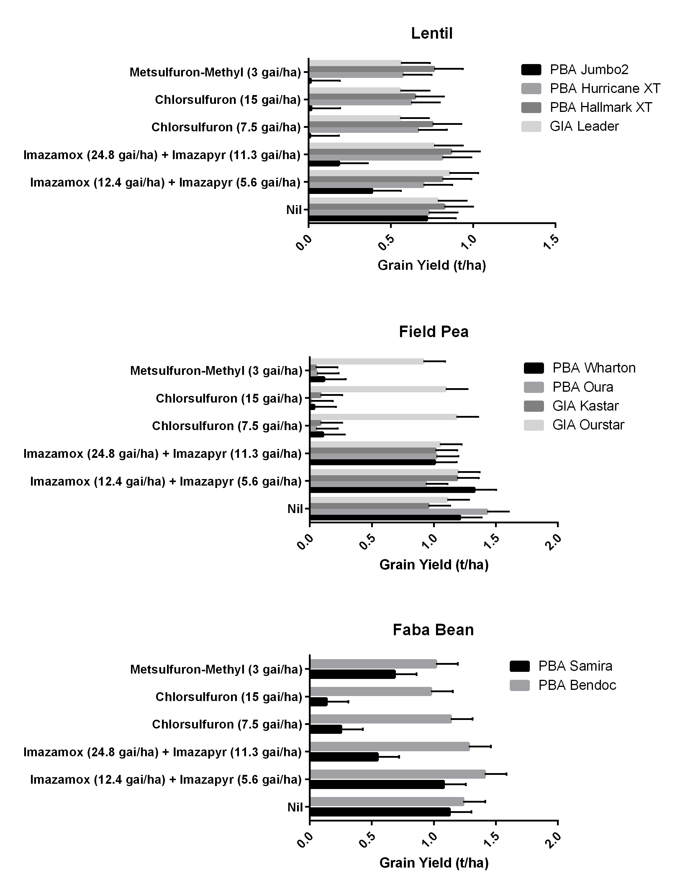 These three bar charts with error bars show the effect of simulated Group B herbicide residues on the grain yield of lentil, field pea and faba bean varieties at Pinnaroo (SA) in 2019.  Error bars represent the LSD (P<0.05).