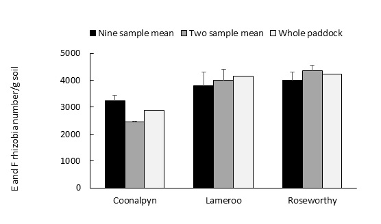 Effect of paddock sampling frequency in nine, two or one sample locations at three field sites on mean predicted E and F rhizobia number per gram soil. Bars above columns indicate standard error. 