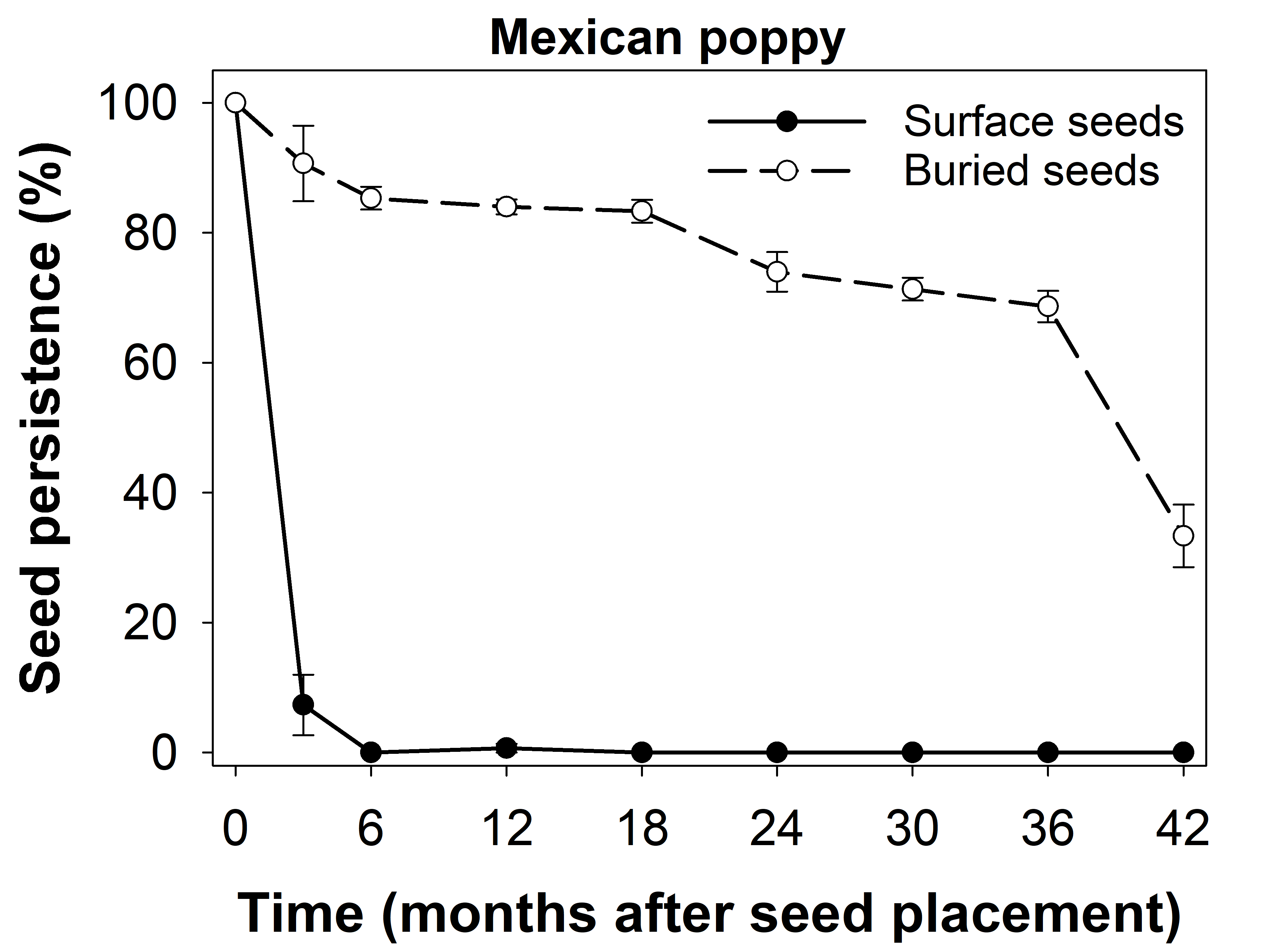 This line graph with error bars shows the persistence of Mexican poppy seeds placed on the soil surface or buried at 2 cm.