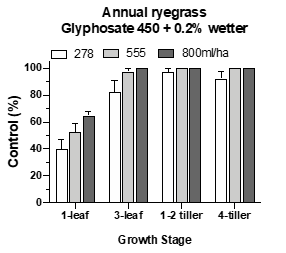 This figure is a column graph that illustrates the effect of ryegrass growth stage on glyphosate activity (A sub lethal rate was used to differentiate between treatment differences. Plants were grown and sprayed under optimum conditions).