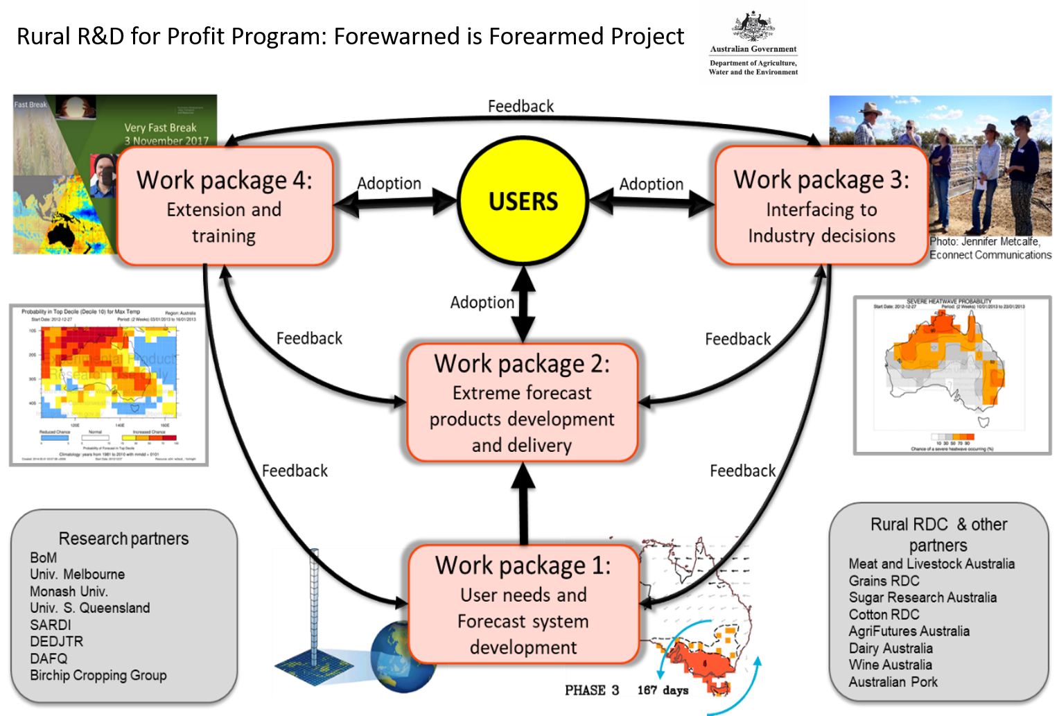 This flow diagram shows the aspects involved in the Forewarned is Forearmed Project which is a 5-year project (2017-2022) supported by funding from the Australian Government Department of Agriculture, Water and the Environment as part of its Rural R&D for Profit program in partnership with rural Research and Development Corporations,  state departments and universities. The project is managed by Meat & Livestock Australia.