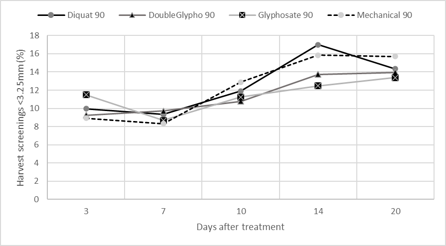 This line graph is a comparison of mean harvest screening percentages between all treatments in the  90%PM stage at each sampling interval (lsd = 3.38, P=0.05).