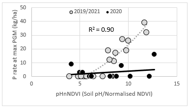 Figure 2 and Table 4: Influence of high rainfall and high soil moisture at the 2020 sites compared to 2019 and 2021 and the impact of lower P requirements at P deficiency indices. 