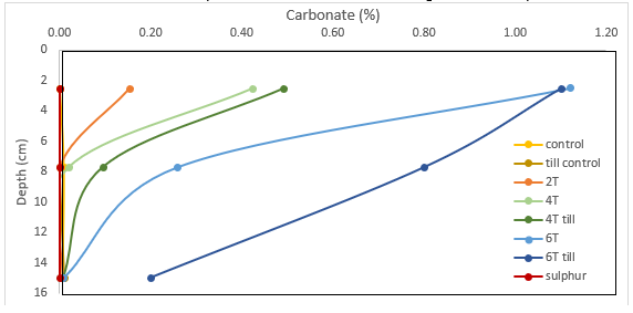 Figure 3. Soil carbonate content, pH and aluminium content (measured in 2021) in relation to lime rate and incorporation treatments with lime at Sandilands trial site. 