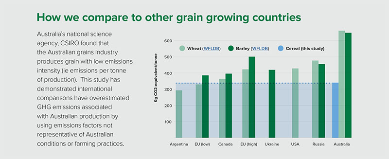 How we compare to other grain growing countries