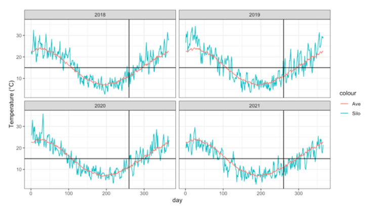 Four line graphs showing the daily and average daily temperature at the Greenethorpe trial site in 2018-2021 from interpreted data (Silo). Data courtesy of Dr Jeremy Whish.