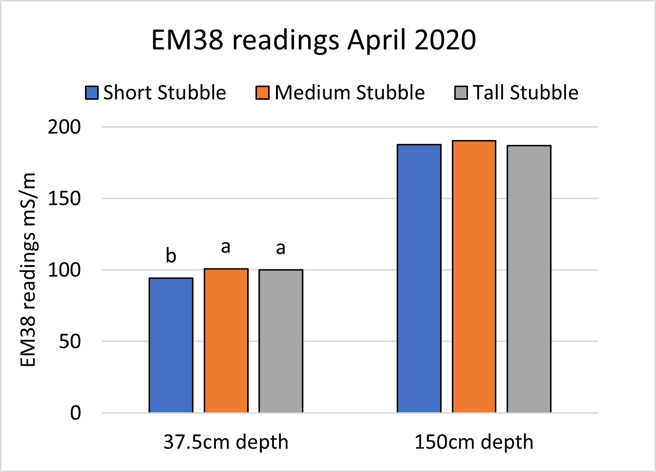 Column graph of EM38 readings at Walgett April 2020.