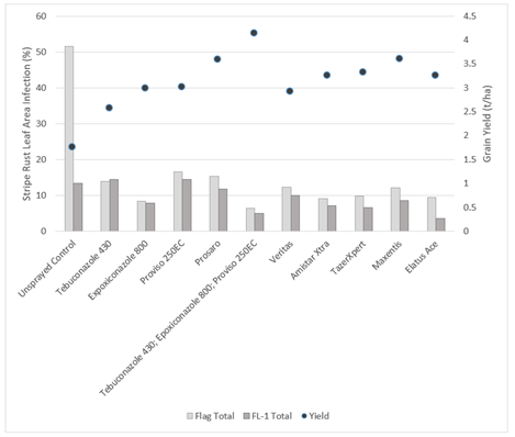 Graph showing the influence of fungicide product applied in two spray programmes (GS33 & GS57).