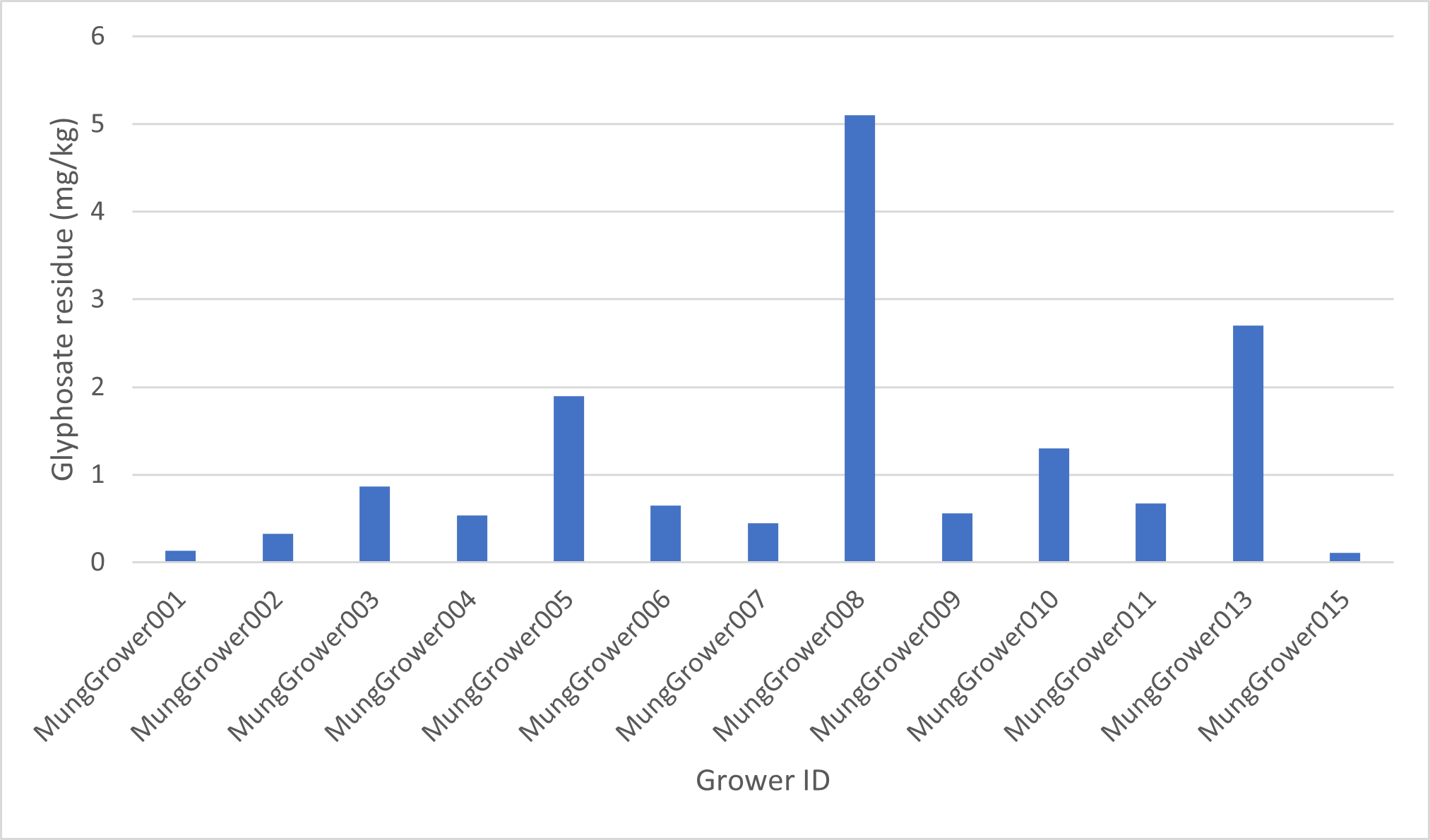 Column graph showing mungbean grain desiccated with glyphosate residue levels (mg/kg)