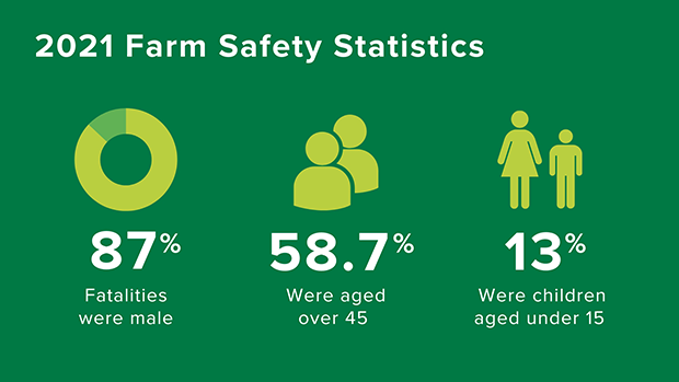 Infographic of the 2021 Farm Safety Statistics