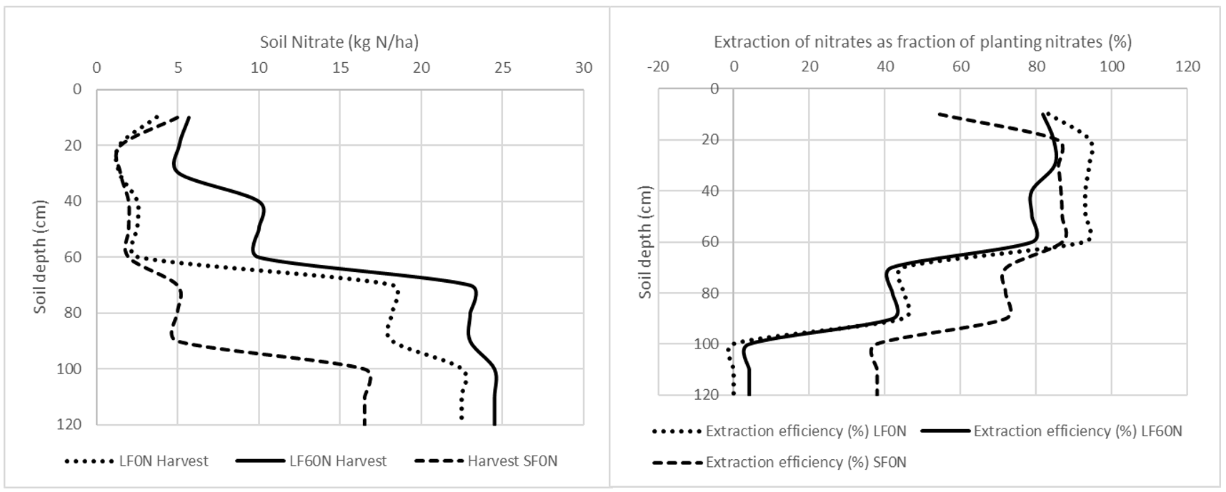 Side-by-side graphs showing soil nitrate N measured after harvest (left) and the proportion of soil nitrate N extracted from each layer between planting and harvest (right) of mungbeans in 2021 N response trial, comparing length of fallow.