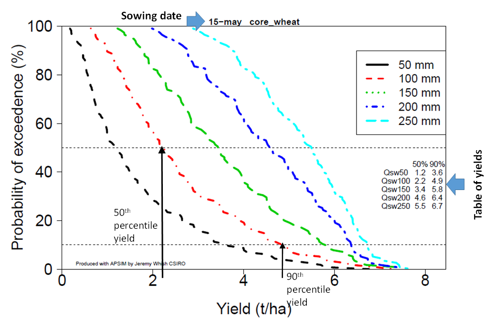 Graph displaying APSIM predictions of wheat yield probabilities with different starting soil water levels (50, 100, 150, 200 and 250 mm plant-available water).