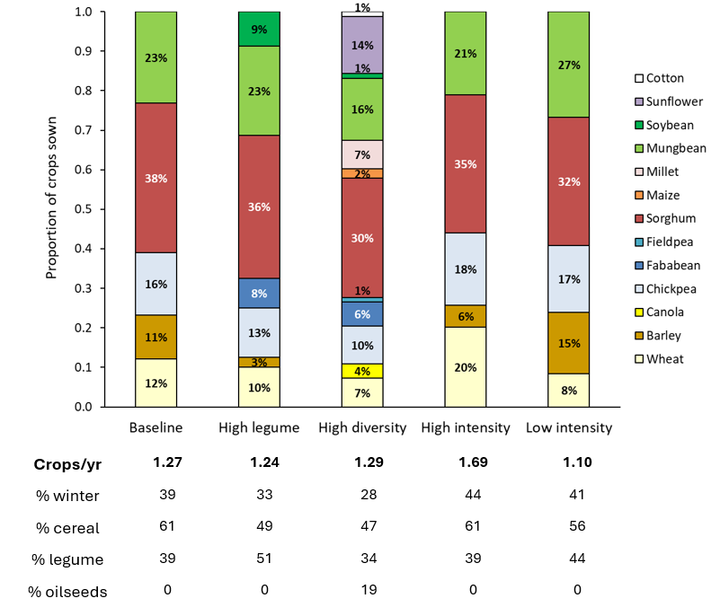 Column graph depicting cropping intensity (crops/yr) and the proportion of different crops under different farming system strategies at Pampas over the long-term (60 year) simulation.