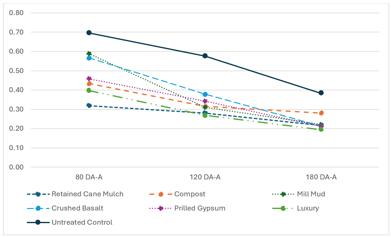 Line graph showing measured soil resistance post-amendment application.