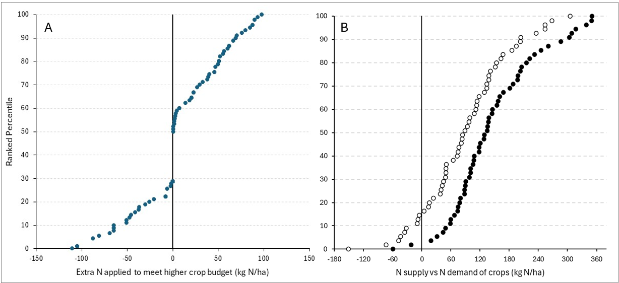 Two scatter plots showing A) Comparison of extra N applied to crops to reach N budget for the decile 9 yield target compared to the decile 5. B) The surplus or deficit of N supply (i.e. soil mineral N and applied N) compared to seasonal demand (computed from measured yields) for each of these crops where N was budgeted targeting a decile 5 (open circles) compared to a decile 9 (closed circles) crop yield prediction across all experimental comparisons in farming systems sites.