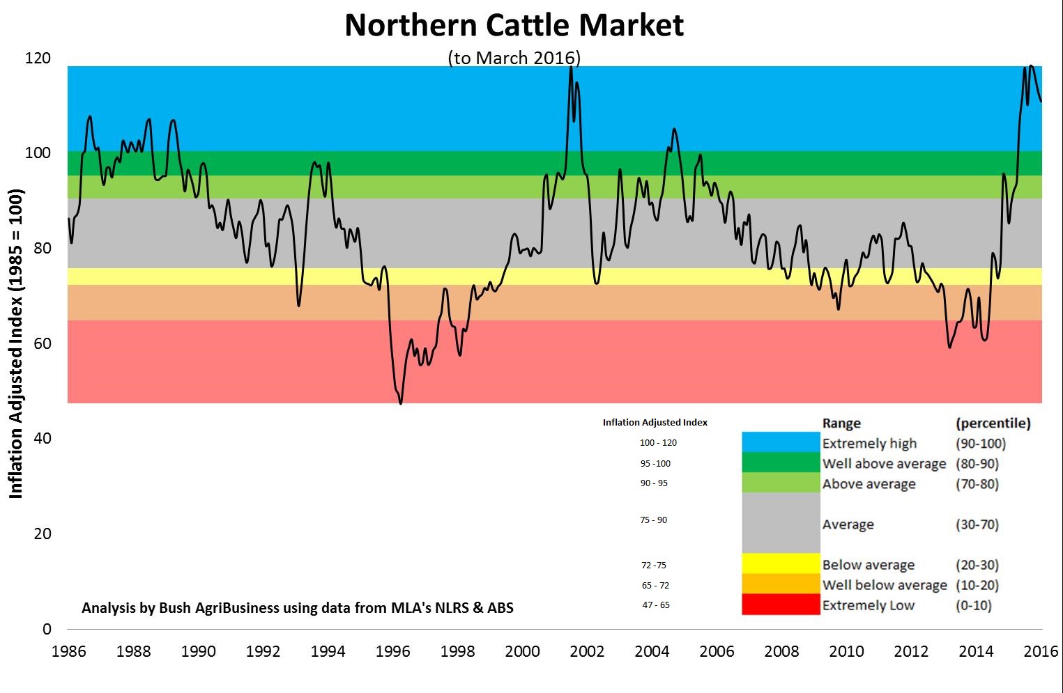 Line graph showing Northern cattle market from 1986 to March 2016.