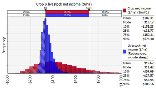 Figure 3 shows net farm income from cropping the heavy soil (red distribution) and livestock on the light soil (blue distribution).