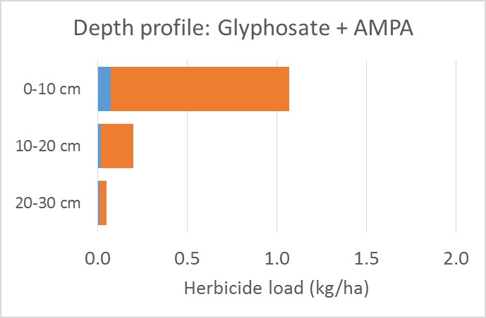 Figure 8. Measurement of glyphosate (initial band from y-axis) and AMPA (secondary band from y-axis) residues in two NSW sandy soils that were included in the wider project survey (2017). Concentration at which crop damage occurs has not been specified.