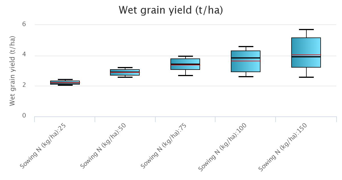 Figure 1 is a box and whisker plot showing the modelled effect of N fertiliser rate on potential wheat yield (at 11% grain moisture). The scenario relates to Pittsworth, soil N = 50 kgN/ha, soil 190mm PAWC, 90% full at planting.