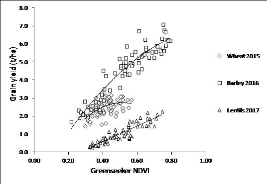 Greenseeker NDVI measured mid-late grain fill (early October) and grain yield. Wheat R2 = 0.30, barley R2 = 0.88, lentils R2 = 0.83.