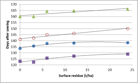 Figure 3 is a scatter graph which shows the effect of surface residue loading on the time taken (days after sowing) to reach  20% flower (■), 1st pod (●), 50% pod (○) and flowering cessation (∆).