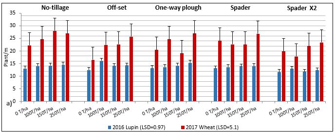 Bar chart of lupins and wheat 