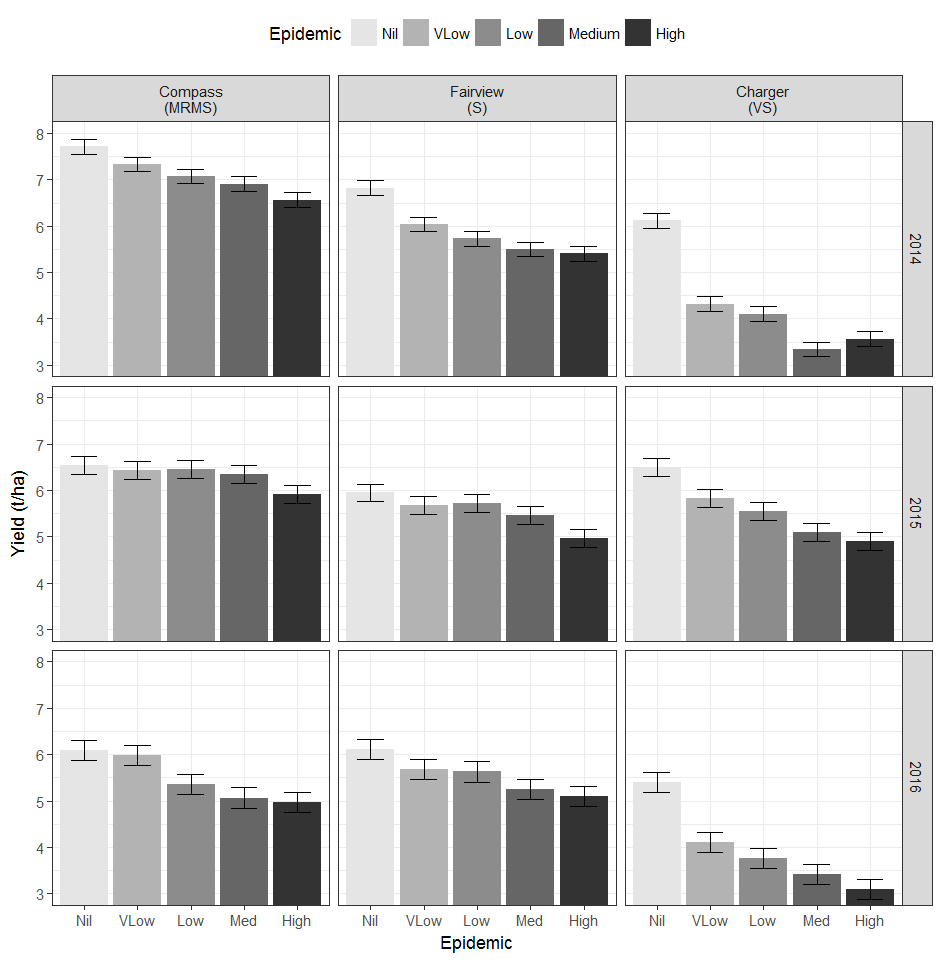 Figure 1 is a series of nine column graphs showing yield (t/ha) of barley varieties under different levels of infection by Pyrenophora teres f. teres (NFNB) between 2014 and 2016