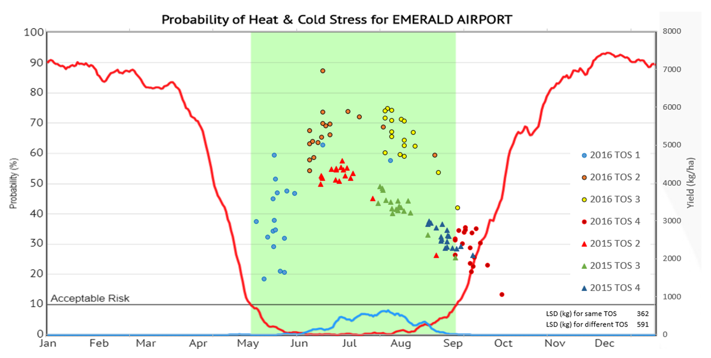 Figure three shows the same graph of yield over heat and frost risk as the previous two graphs, however for Emerald in central Queensland. As Emerald has very low frost risk most times of sowing were in the low risk area.