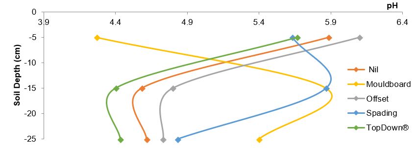 Line graph of soil pH at depth with different incorporation methods