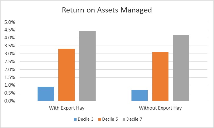 Column bar graphs showing the business efficiency results (measured as return on assets managed) for both the ‘With’ and ‘Without’ export hay scenarios across three different decile seasons
