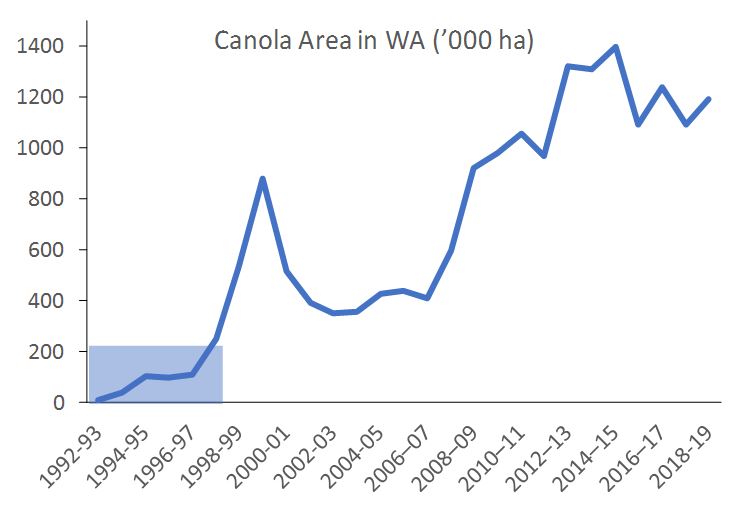 This line graph shows canola area in WA (‘000 ha) for the period 1992-2019