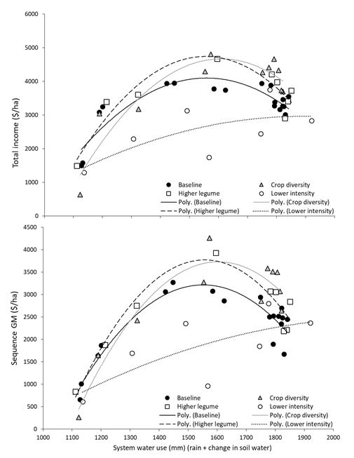 This is two line/scatter graphs showing relationships across sites between total system water use (rain - change in soil water) and sequence, total income and sequence total income ($/ha) (top), and sequence gross margin GM ($/ha) (bottom) over 3.5 years between different farming systems modifications – baseline (black circles), increasing crop diversity (grey triangles), increasing legume frequency (squares) and low intensity (hollow circles). Firstly, as expected the revenue or income generated increased as the amount of water available increased. That is, the locations that received the lowest rainfall over the 3.5 years of the experiment (Mungindi and Spring Ridge) had lower total income and lower sequence GM. However, this relationship did not continue to increase as the amount of rainfall increased, reaching a maximum at around 1500-1600 mm. This may suggest that the systems that used more rainfall than this failed to convert the additional rainfall effectively into higher incomes or gross returns. Secondly, it can be seen that different farming systems responded differently for their return per mm of water use across the various environments.