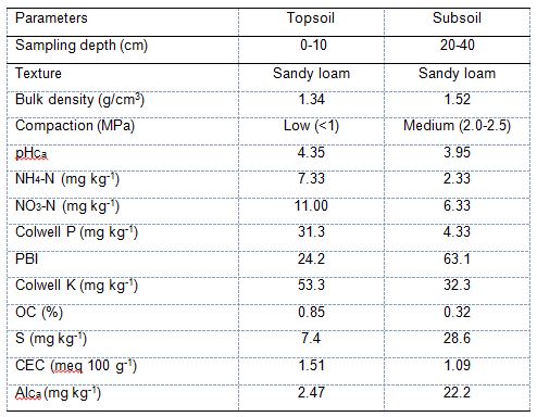 Soil properties of field trials.