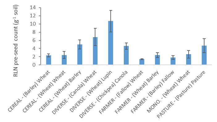 bar graph of nematode counts 