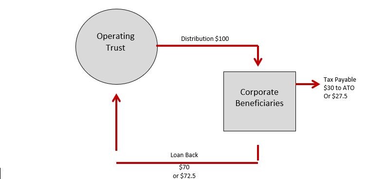 Diagram of distribution of trust profit to an eligible corporate beneficiary