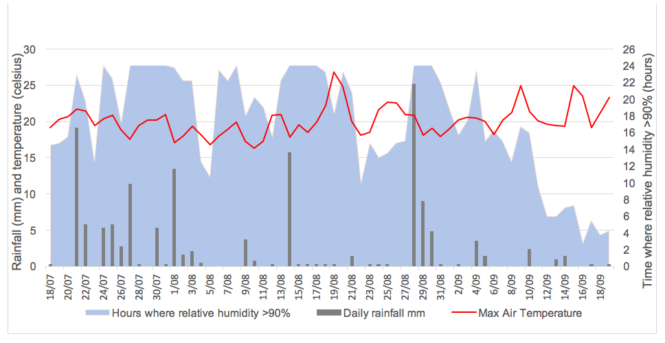 Line graph of Max air temp, rainfall in Greenough