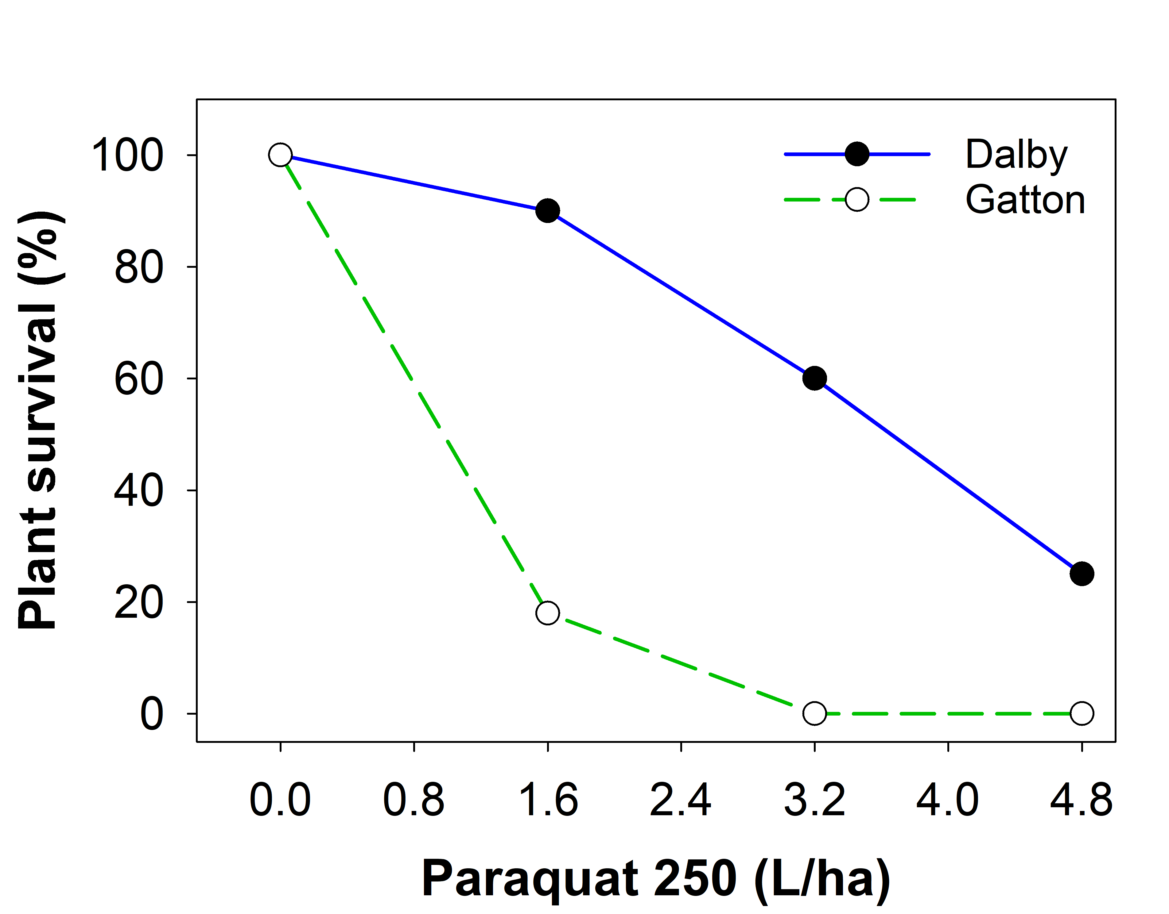 The line graph shows the effect of paraquat (250 g ai/L) (L/ha) dose on plant survival (as a % of the untreated control treatment) of the Dalby and Gatton populations of tall fleabane
