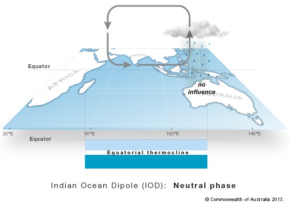 Diagram of normal wind and cloud patterns over the Indian Ocean