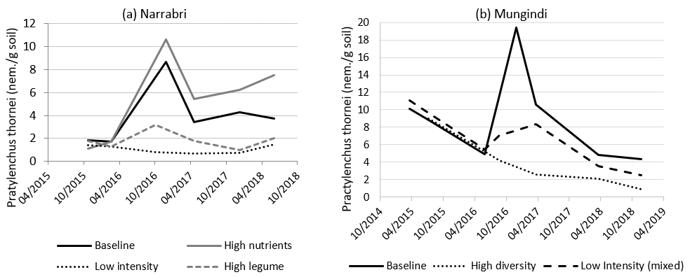 These graphs shows the Pratylenchus thornei populations at (a) Narrabri and (b) Mungindi as impacted by different farming systems (2015 to 2018)