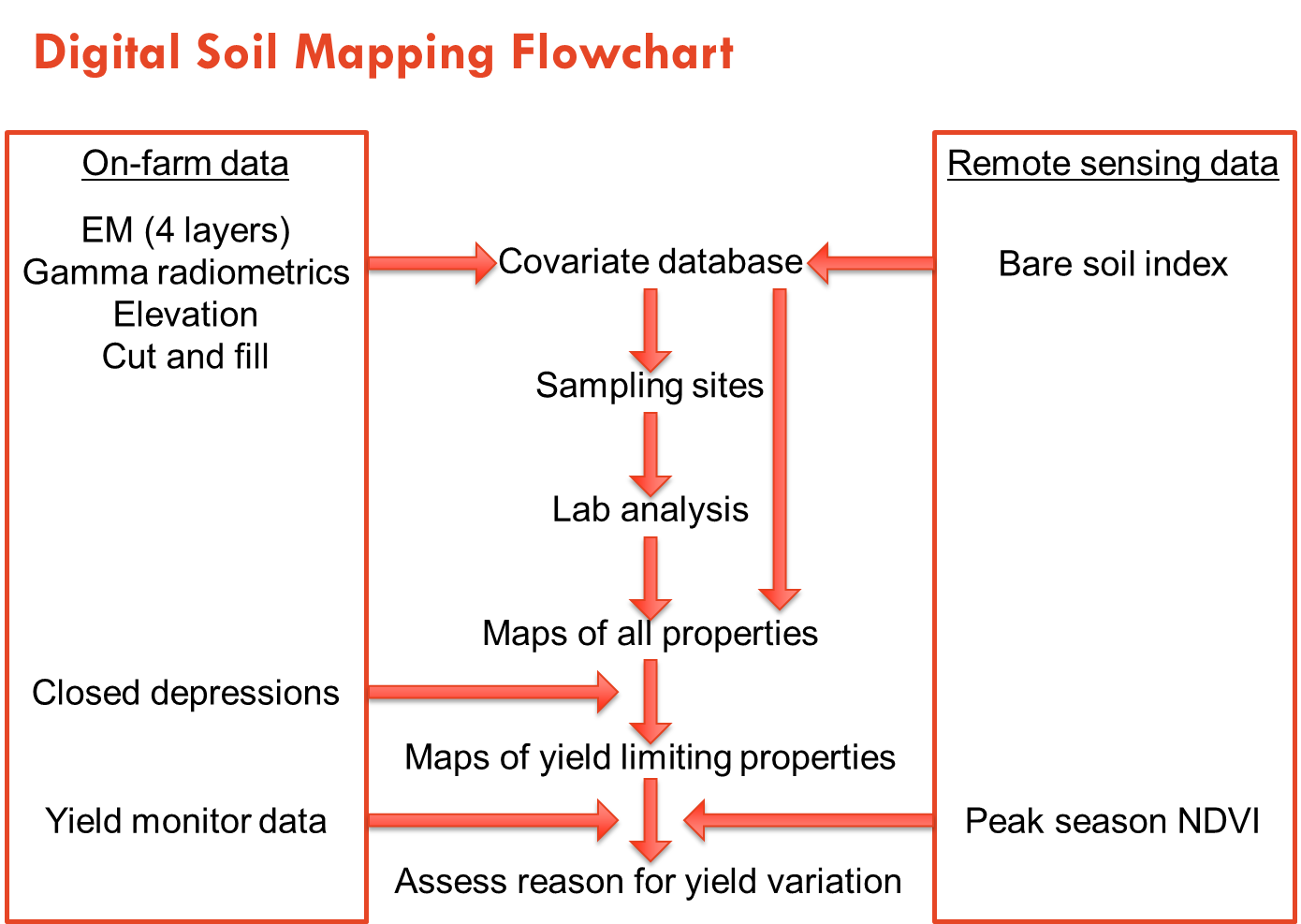 This flow chart illustrates the process used to assess soil reasons for yield variation using digital soil mapping