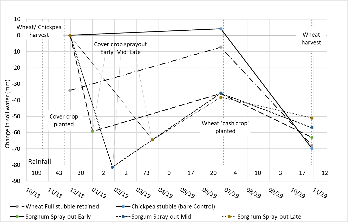 This line graph shows the change in plant available water for a range of cover crops measured with soil cores to a depth of 150 cm, at the Billa Billa site. Grids represent 30 days from the first of each month, and numbers in bottom row are mm rainfall for that month. Nb. Wheat stubble plots were 34 mm drier than ex-chickpea plots when cover crops were planted.