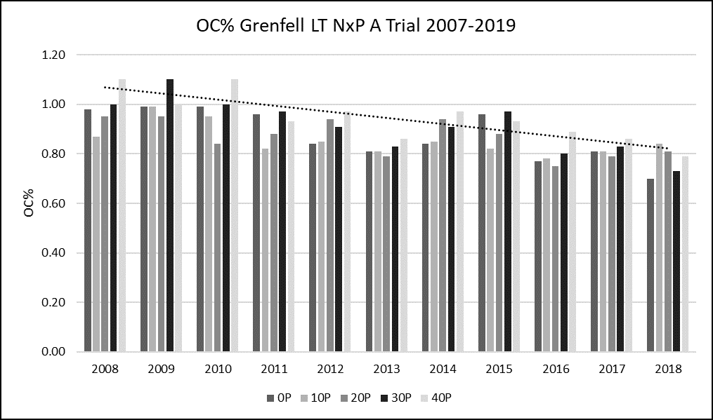 This column graph shows the organic carbon % at Grenfell long term NxP A trial 2007-2019