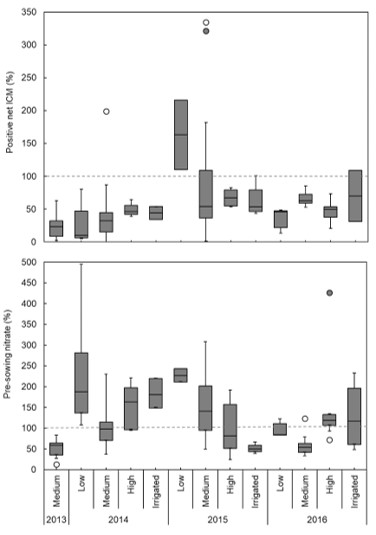 Box and whisker plots showing the proportion of crop nitrogen potentially supplied by net in-crop mineralisation (top graph) and pre-sowing profile nitrate (bottom graph) for low, medium, high rainfall sites and irrigated sites between 2013 and 2016.