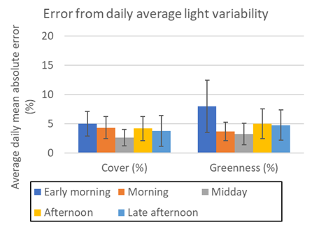 This bar graph shows the daily mean absolute error in cover and greenness from infield cameras at different  times of day with different lighting conditions.