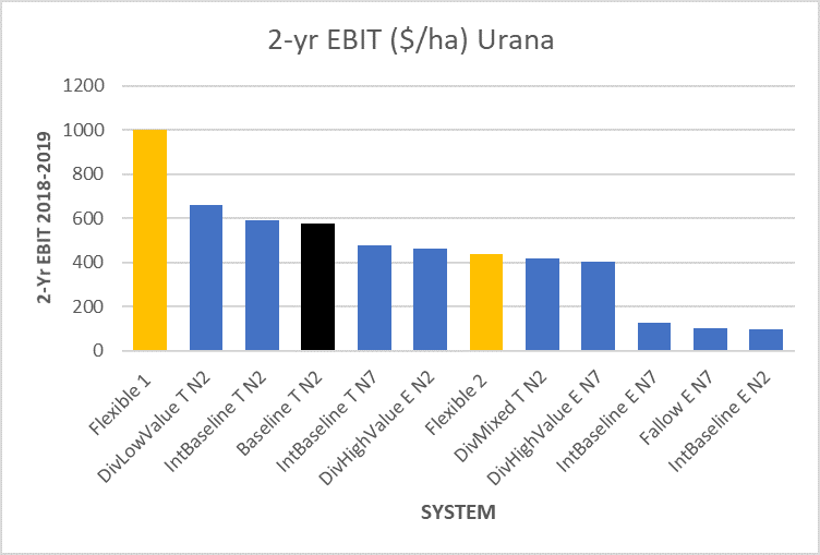 This column graph shows the two-year average annual EBITs for different treatments at Urana. The Baseline treatment [Canola-Wheat-Barley; timely sown; Decile 2 N] is shown in black. The highly profitable “Flexible” treatment was a safflower-barley sequence nominated by the grower. Early sown un-grazed treatments, and treatments including fallow had low profit. The Diverse treatment with low value legume (fababean-canola-wheat) was more profitable than the Baseline. (See Table 1 for treatment descriptions).  (T=Timely. N2 and N7 refers to nitrogen strategy for a decile 2 or 7 season. Gr=grazed. Div=Diverse.  Int=Intense.)