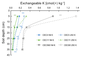 This line graph illustrates examples of the mobility of K through the soil profile after an application of 250 kg K/ha  (as KCl) applied into soils with contrasting cation exchange capacities (5-60 cmol(+)/kg) in northeast Australia (Bell et al. 2009; Halpin et al. 2019). Soil samples were collected in 10 cm increments to  40 cm at 12 months and 750-950 mm of rainfall after fertiliser application.