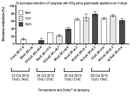 Box plot showing the effect of temperature and Delta T on glyphosate for ryegrass control