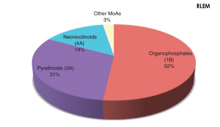Figure 2. Pie graph showing percentage of pesticides used in Australia against the redlegged earth mite. (Image credit: Umina et al. 2019).